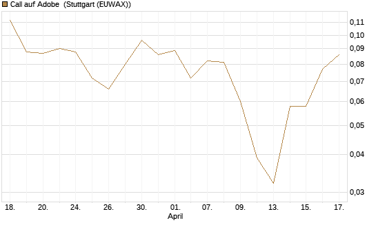 Call auf Adobe [UBS AG (London)] Chart