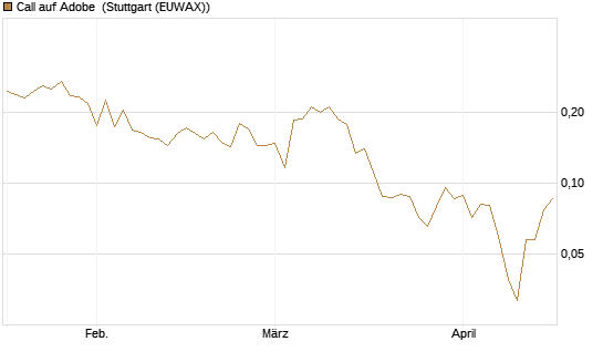 Call auf Adobe [UBS AG (London)] Chart