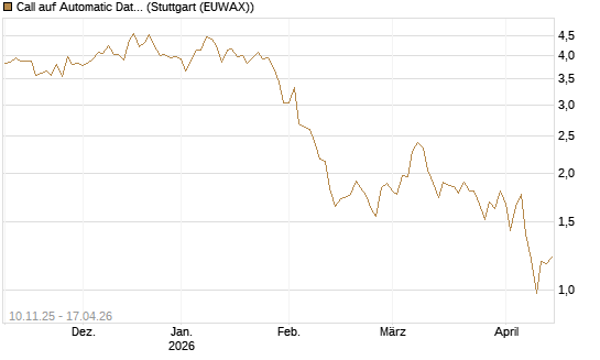 Call auf Automatic Data Processing [UBS AG (London)] Chart