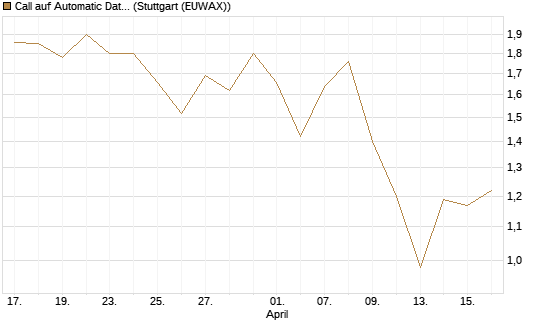 Call auf Automatic Data Processing [UBS AG (London)] Chart