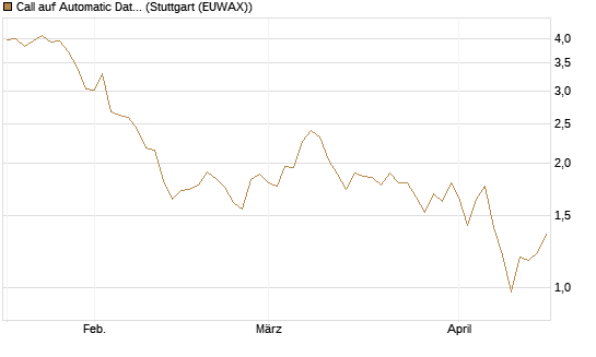 Call auf Automatic Data Processing [UBS AG (London)] Chart
