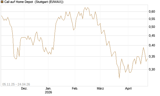 Call auf Home Depot [UBS AG (London)] Chart