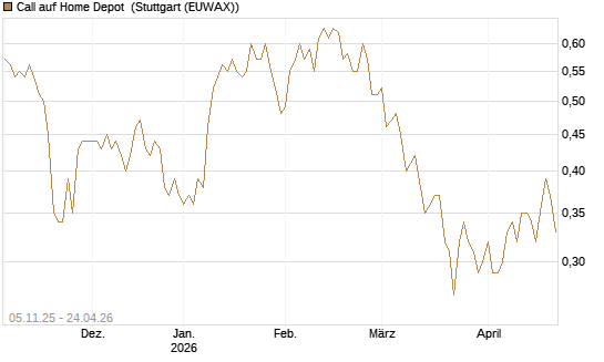 Call auf Home Depot [UBS AG (London)] Chart