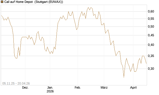 Call auf Home Depot [UBS AG (London)] Chart