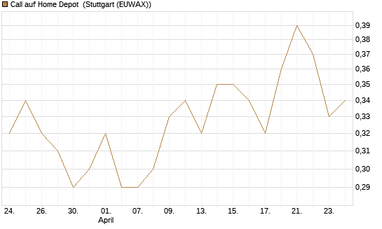 Call auf Home Depot [UBS AG (London)] Chart
