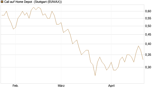 Call auf Home Depot [UBS AG (London)] Chart