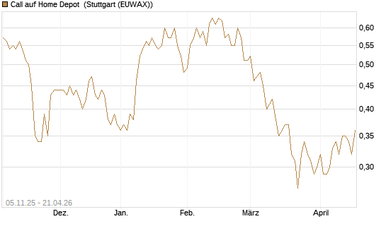 Call auf Home Depot [UBS AG (London)] Chart