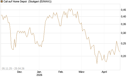 Call auf Home Depot [UBS AG (London)] Chart