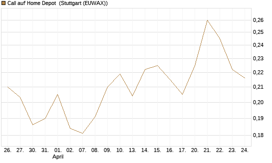 Call auf Home Depot [UBS AG (London)] Chart