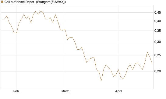Call auf Home Depot [UBS AG (London)] Chart
