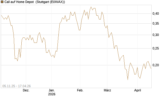 Call auf Home Depot [UBS AG (London)] Chart