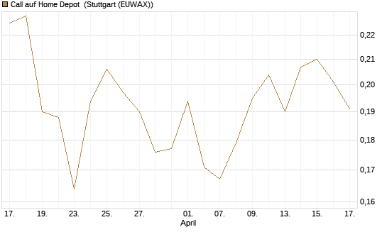 Call auf Home Depot [UBS AG (London)] Chart