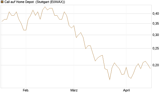 Call auf Home Depot [UBS AG (London)] Chart