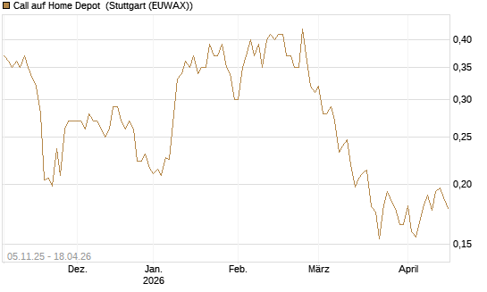 Call auf Home Depot [UBS AG (London)] Chart