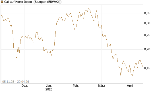 Call auf Home Depot [UBS AG (London)] Chart