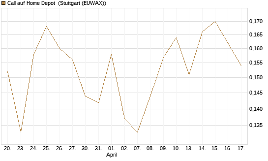 Call auf Home Depot [UBS AG (London)] Chart