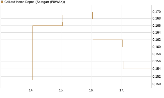Call auf Home Depot [UBS AG (London)] Chart