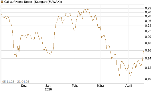Call auf Home Depot [UBS AG (London)] Chart