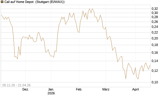 Call auf Home Depot [UBS AG (London)] Chart
