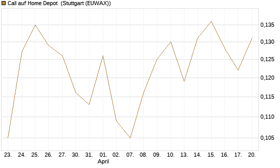Call auf Home Depot [UBS AG (London)] Chart