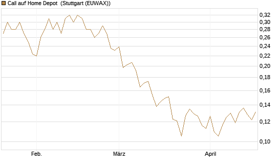 Call auf Home Depot [UBS AG (London)] Chart