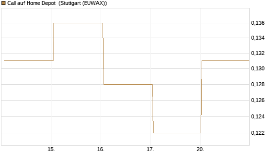 Call auf Home Depot [UBS AG (London)] Chart