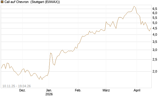 Call auf Chevron [UBS AG (London)] Chart