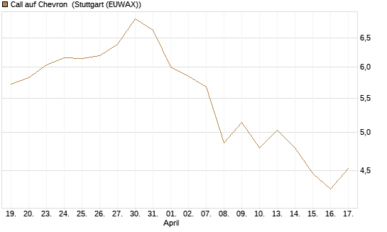 Call auf Chevron [UBS AG (London)] Chart