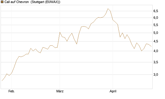 Call auf Chevron [UBS AG (London)] Chart