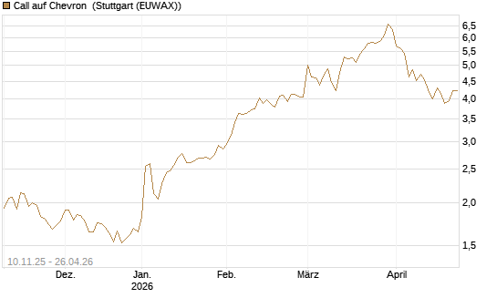 Call auf Chevron [UBS AG (London)] Chart