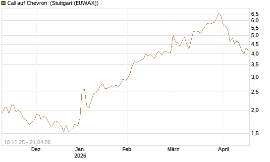 Call auf Chevron [UBS AG (London)] Chart