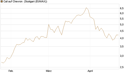 Call auf Chevron [UBS AG (London)] Chart