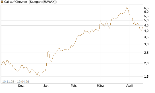 Call auf Chevron [UBS AG (London)] Chart