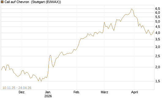 Call auf Chevron [UBS AG (London)] Chart