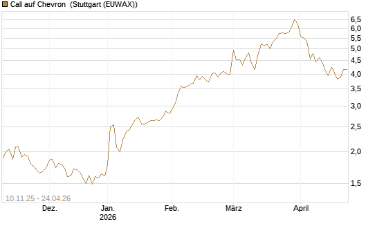 Call auf Chevron [UBS AG (London)] Chart