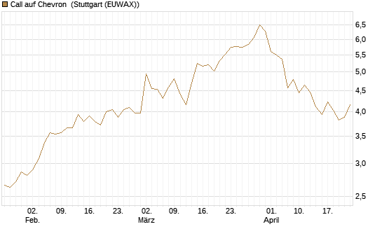 Call auf Chevron [UBS AG (London)] Chart