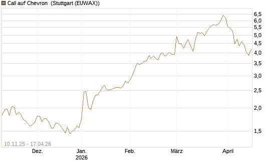 Call auf Chevron [UBS AG (London)] Chart
