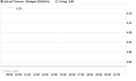 Call auf Chevron [UBS AG (London)] Chart