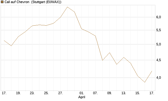 Call auf Chevron [UBS AG (London)] Chart