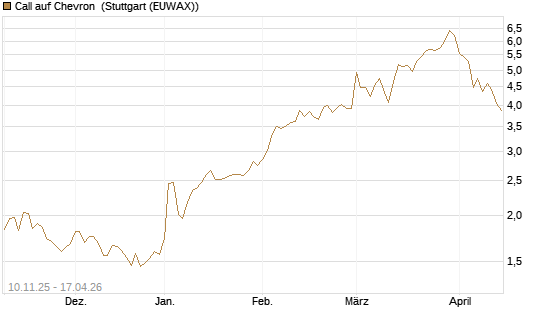 Call auf Chevron [UBS AG (London)] Chart