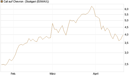 Call auf Chevron [UBS AG (London)] Chart