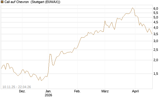 Call auf Chevron [UBS AG (London)] Chart