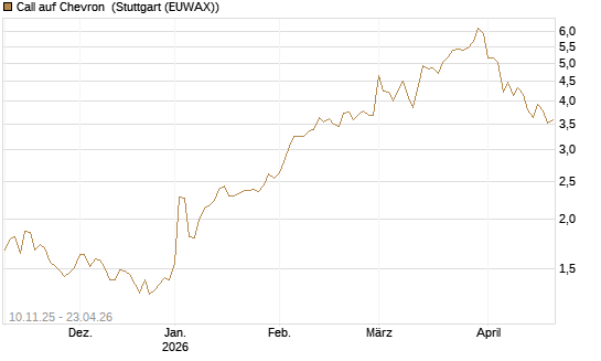 Call auf Chevron [UBS AG (London)] Chart