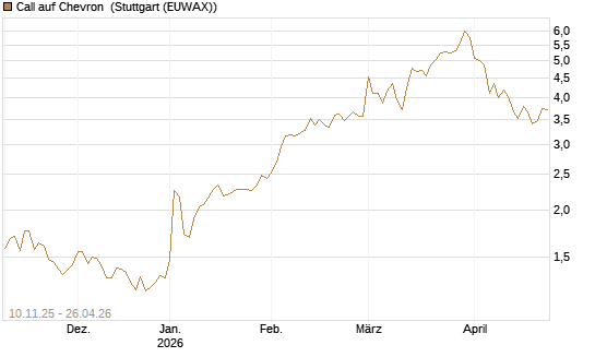 Call auf Chevron [UBS AG (London)] Chart