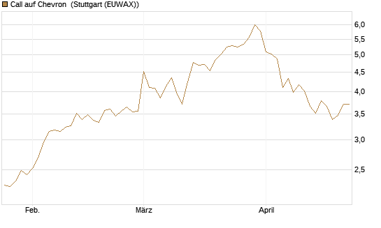 Call auf Chevron [UBS AG (London)] Chart
