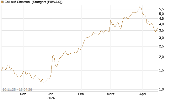 Call auf Chevron [UBS AG (London)] Chart