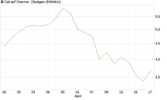 Call auf Chevron [UBS AG (London)] Chart