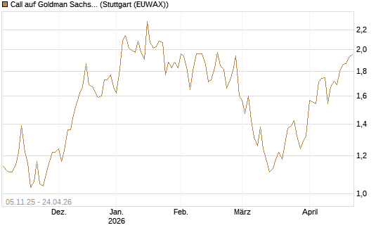 Call auf Goldman Sachs [UBS AG (London)] Chart
