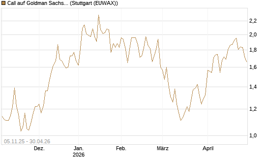 Call auf Goldman Sachs [UBS AG (London)] Chart