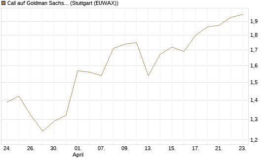 Call auf Goldman Sachs [UBS AG (London)] Chart